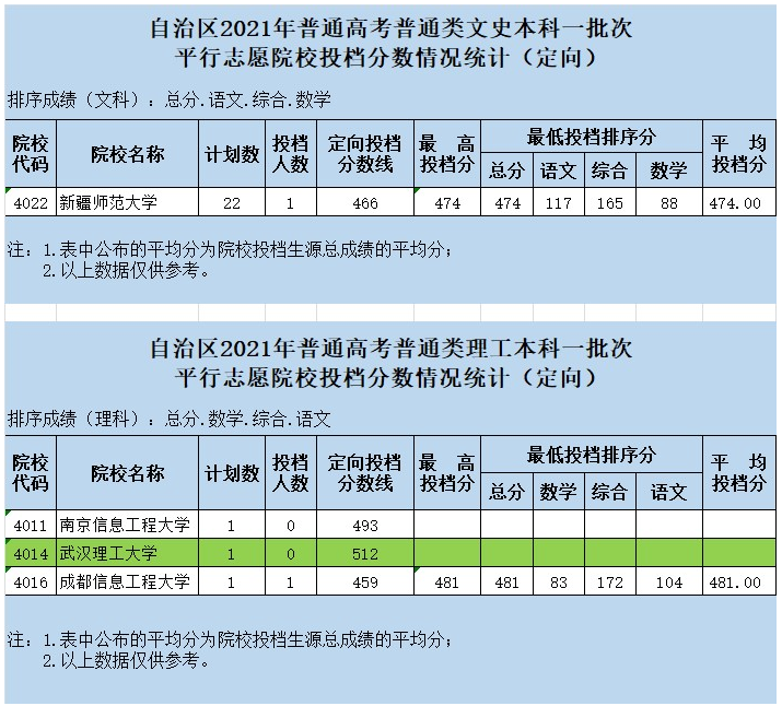 新疆2021高考普通类本科一批次(定向)投档情况