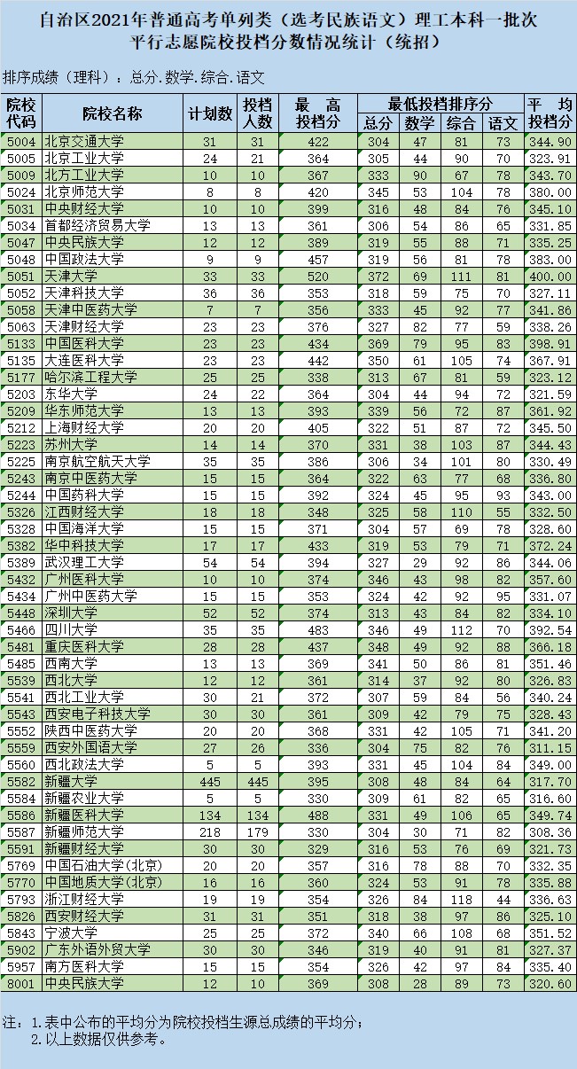 新疆2021单列类（选考民族语文）理工本科一批次投档情况