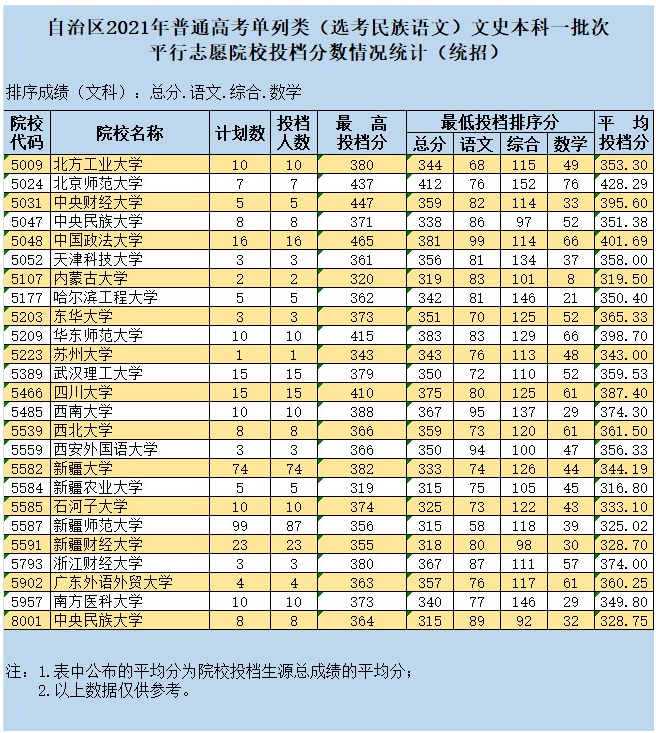 新疆2021单列类（选考民族语文）本科一批次投档情况