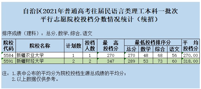 新疆2021往届民语言类本科一批次投档情况