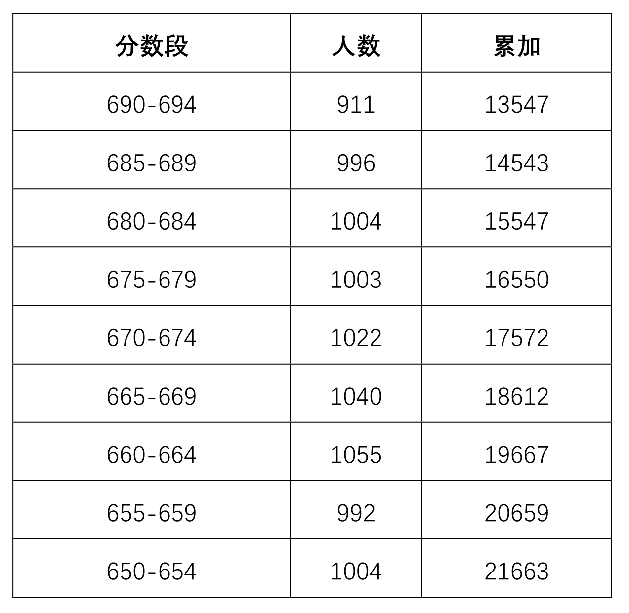 目前未被录取的650分以上考生情况分布表2.png