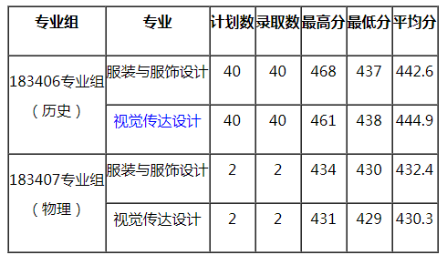 苏州大学应用技术学院2021年江苏省美术类本科专业录取线