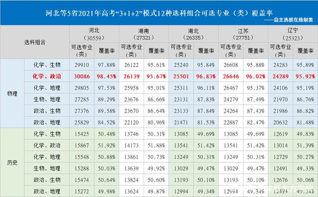 新高考专业覆盖率是多少