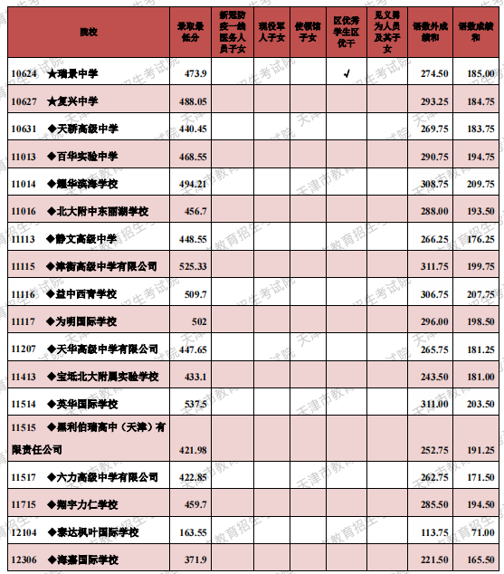 2021年天津市高级中等学校录取最低分（其他高中批次）