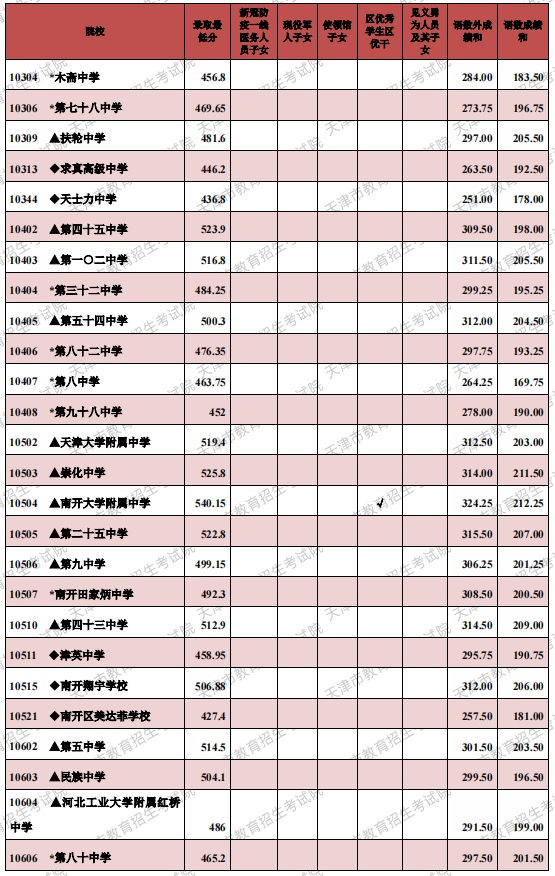 2021年天津市高级中等学校录取最低分（其他高中批次）