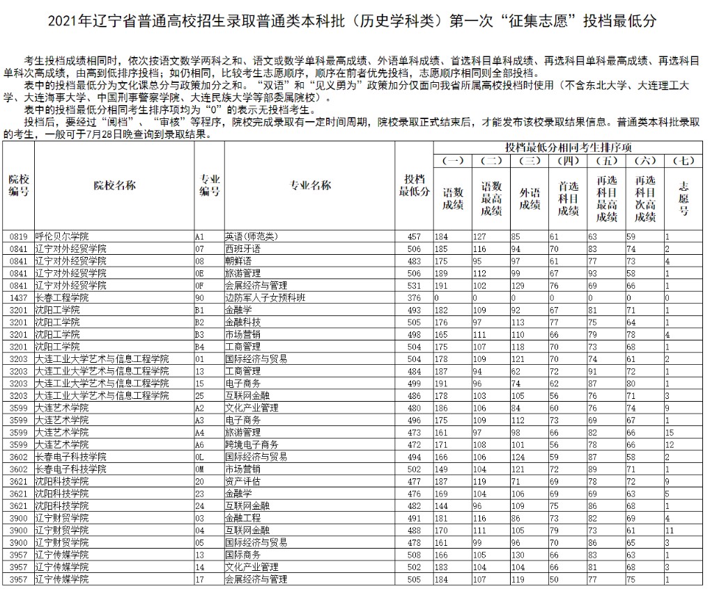 辽宁本科批第一次征集志愿投档最低分（历史）