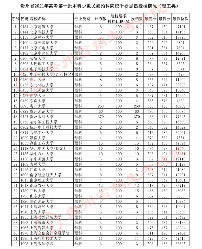 2021贵州本科一批少数民族预科院校平行志愿投档分数线