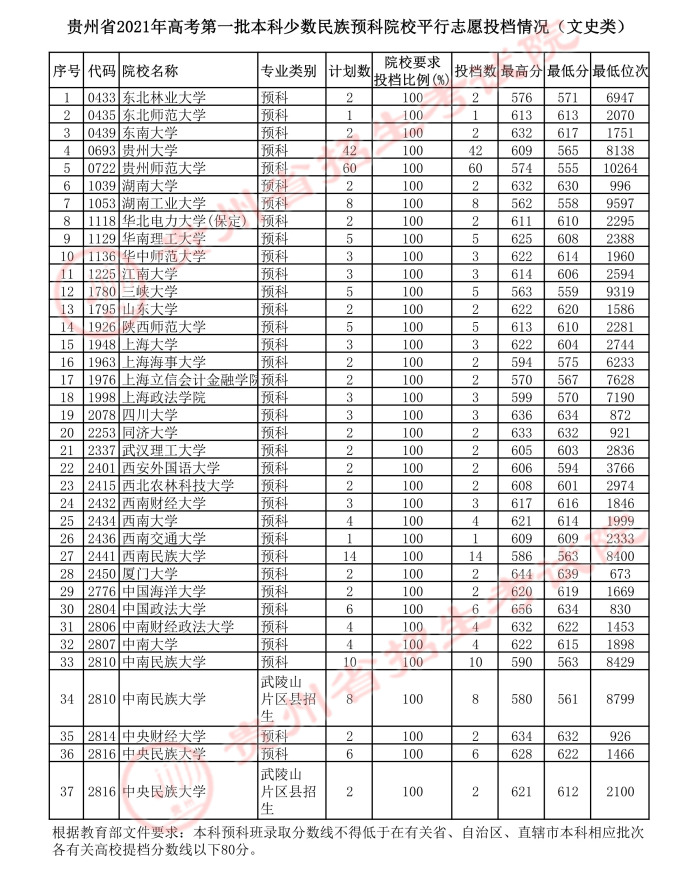 2021贵州本科一批少数民族预科院校平行志愿投档分数线