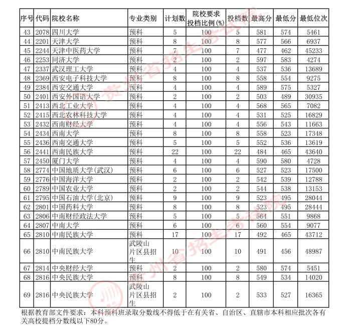 2021贵州本科一批少数民族预科院校平行志愿投档分数线