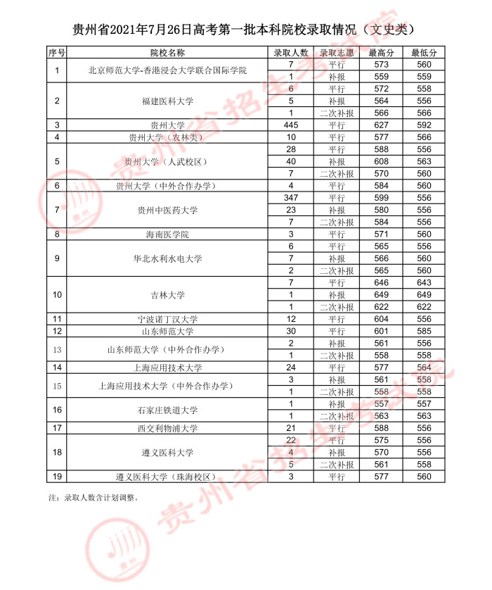 2021贵州高考本科一批院校录取最低分（五）5.jpeg