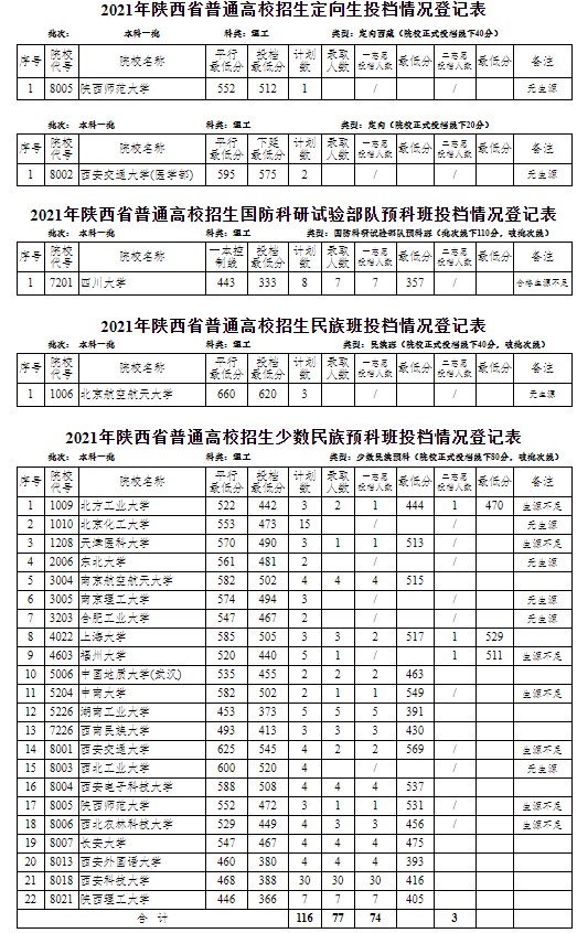 陕西高考定向生投档最低分