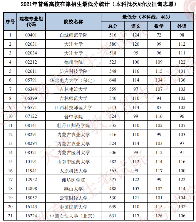 2021天津普通类本科A阶段征询志愿最低分