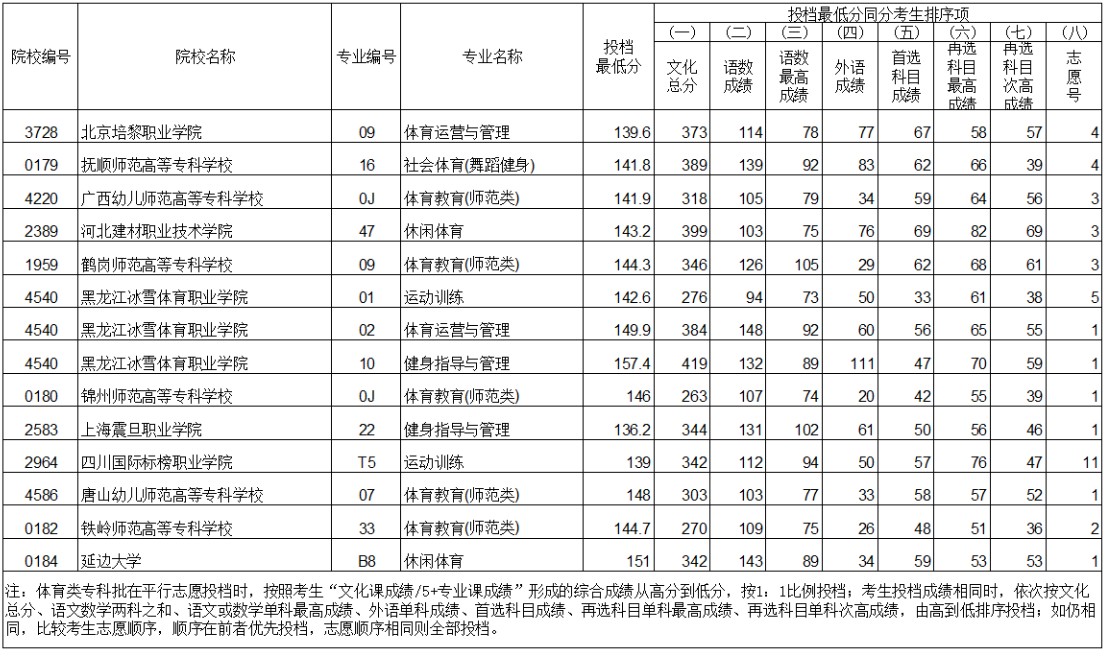 2021辽宁体育类专科批投档最低分历史