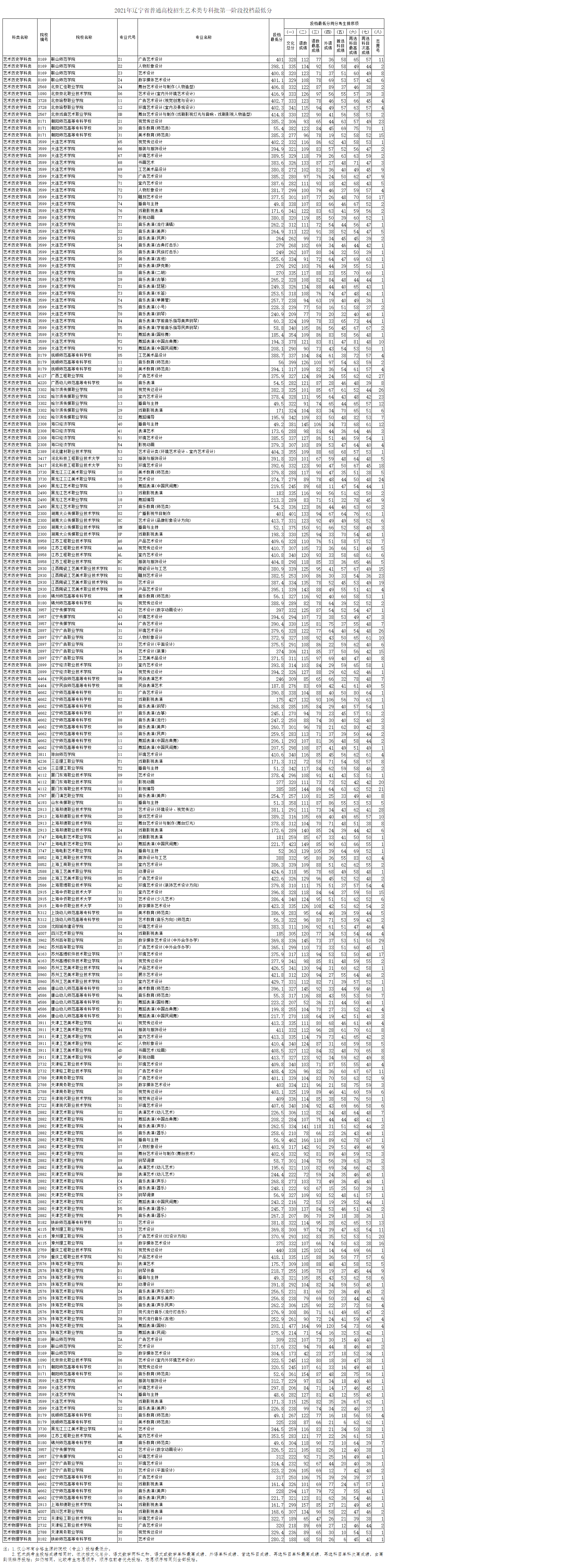 辽宁艺术类专科第一阶段投档最低分公布