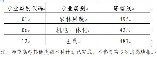 山东春季高考本科批第3次志愿资格线