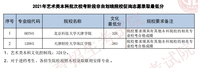 2021天津艺术类本科批征询志愿最低分