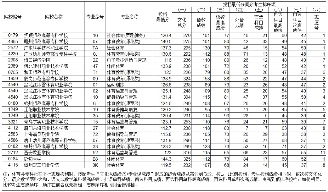 辽宁体育类专科批投档最低分公布