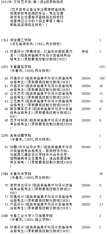 2021吉林高考第一批A段艺术类征集计划（第二轮）