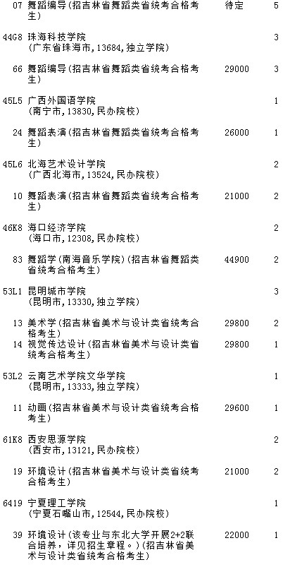 2021吉林高考第一批A段艺术类征集计划（第二轮）