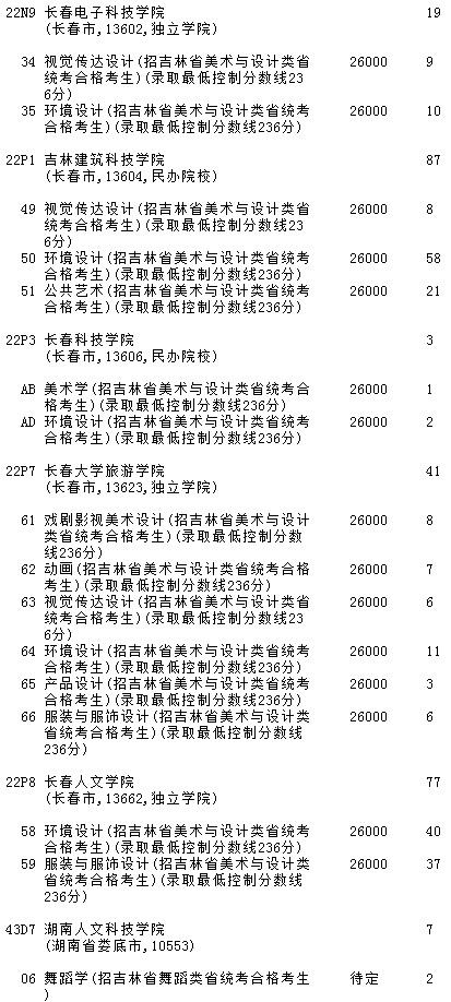 2021吉林高考第一批A段艺术类征集计划（第二轮）