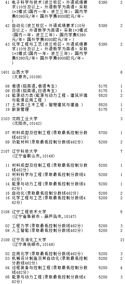 2021吉林高考第一批A段理工农医类征集计划