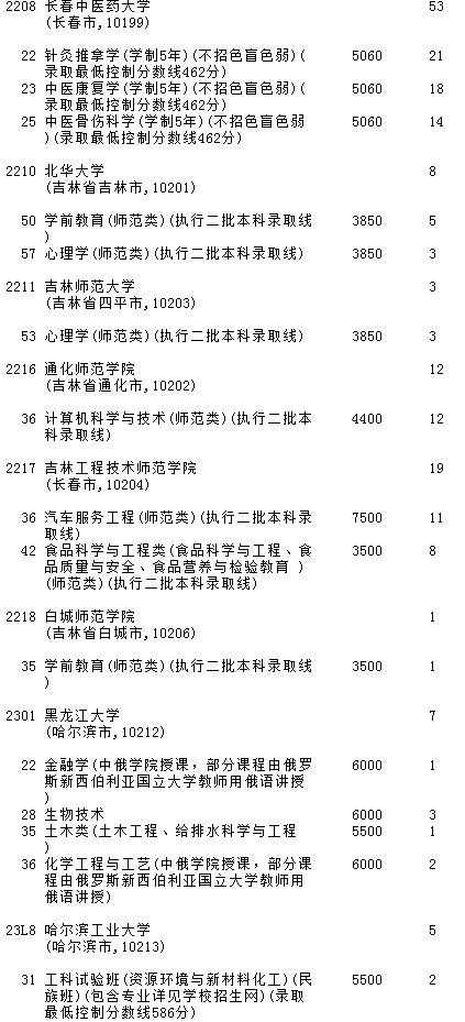 2021吉林高考第一批A段理工农医类征集计划