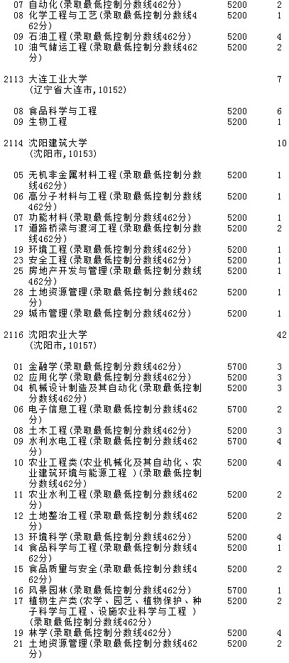 2021吉林高考第一批A段理工农医类征集计划