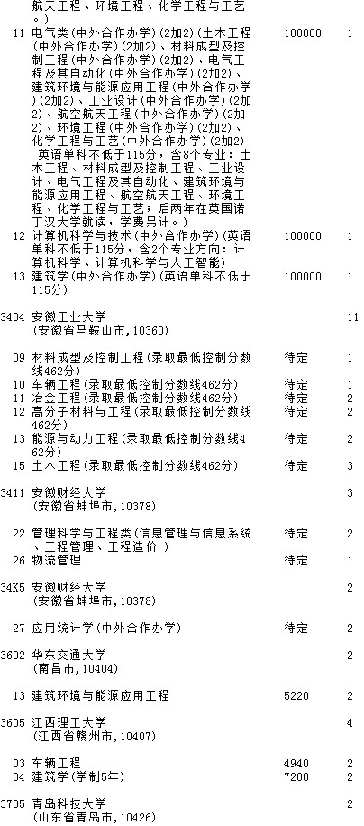 2021吉林高考第一批A段理工农医类征集计划