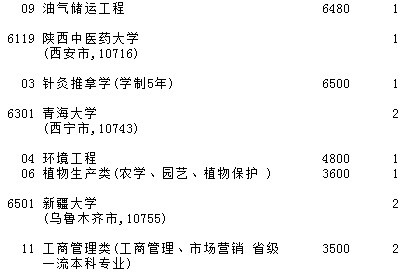 2021吉林高考第一批A段理工农医类征集计划