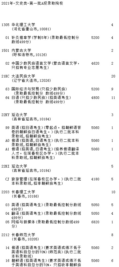 2021吉林高考第一批A段文史类征集计划（第二轮）