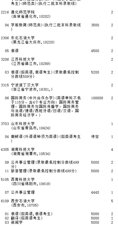 2021吉林高考第一批A段文史类征集计划（第二轮）