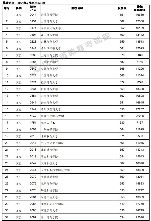 2021江西高考本科二批文史类投档分数线1.jpg