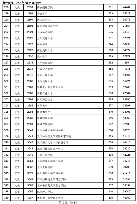 2021江西高考本科二批文史类投档分数线10.jpg