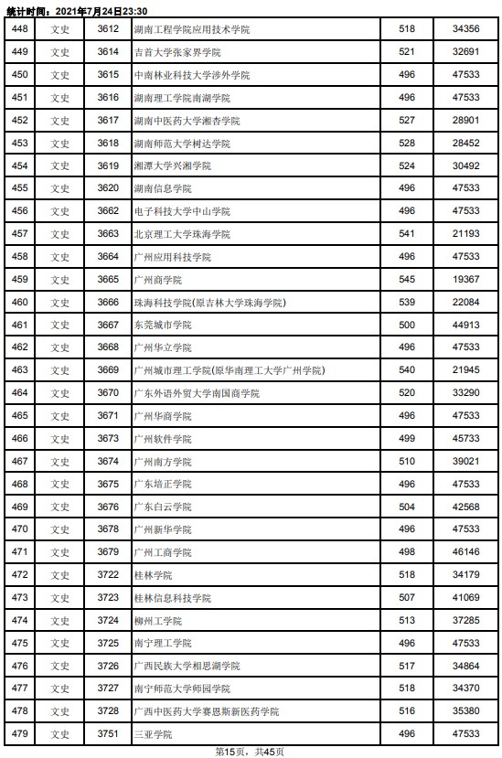 2021江西高考本科二批文史类投档分数线15.jpg