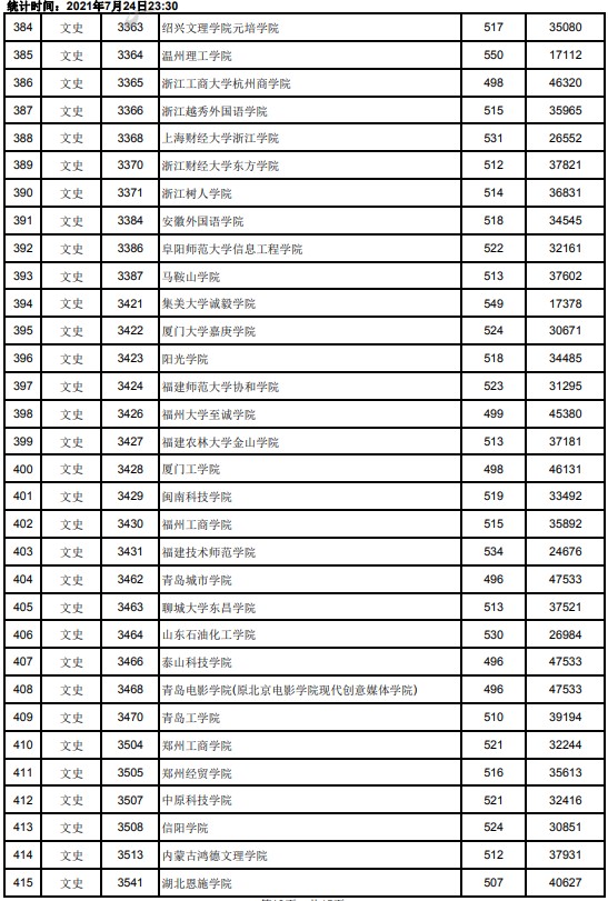 2021江西高考本科二批文史类投档分数线13.jpg