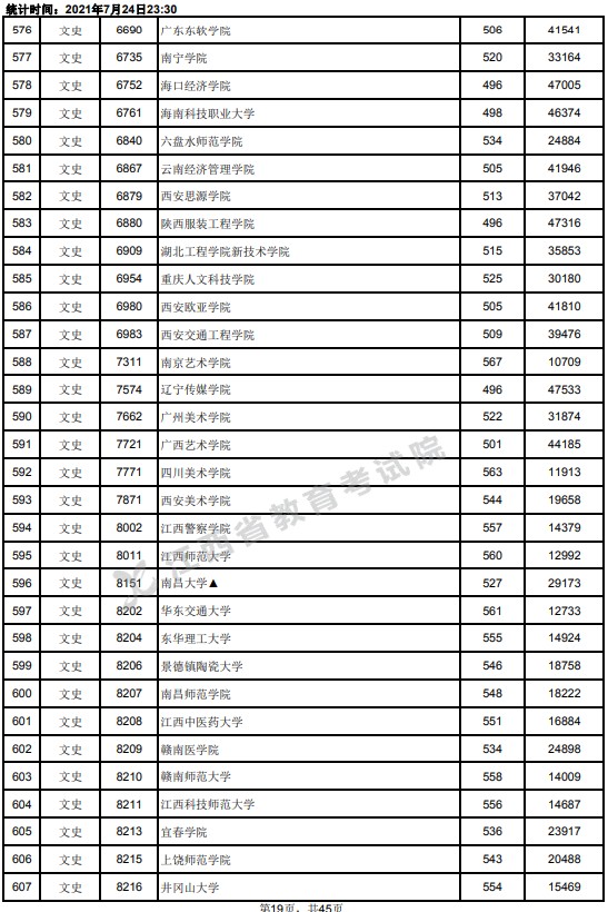 2021江西高考本科二批文史类投档分数线19.jpg