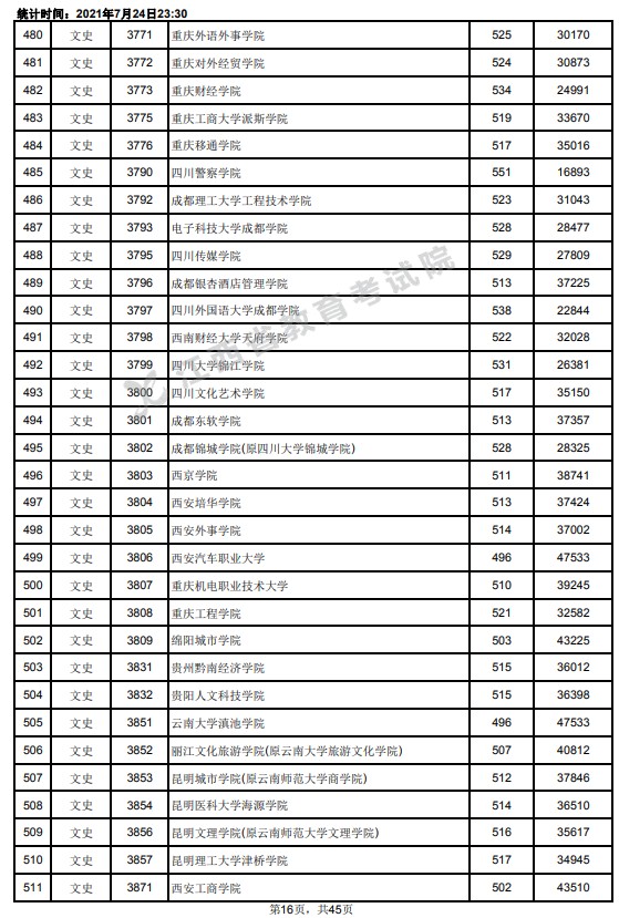 2021江西高考本科二批文史类投档分数线16.jpg