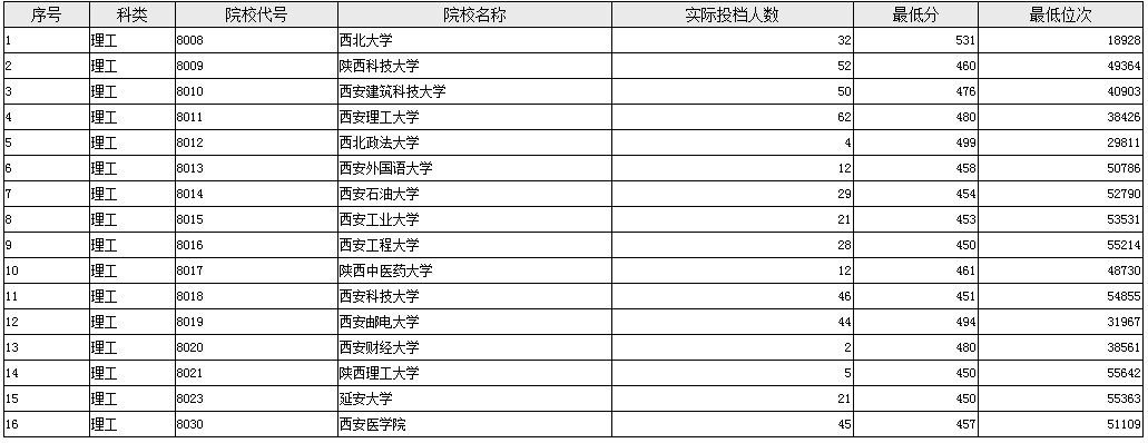 陕西单设本科B段地方专项计划征集投档最低分（理工）