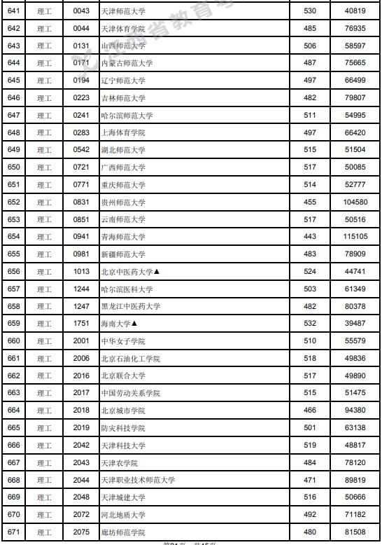 2021江西高考本科二批理工类投档分数线1.jpg