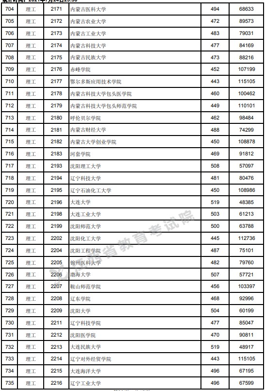 2021江西高考本科二批理工类投档分数线3.jpg