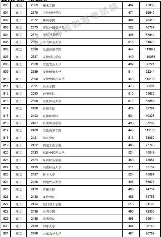 2021江西高考本科二批理工类投档分数线6.jpg