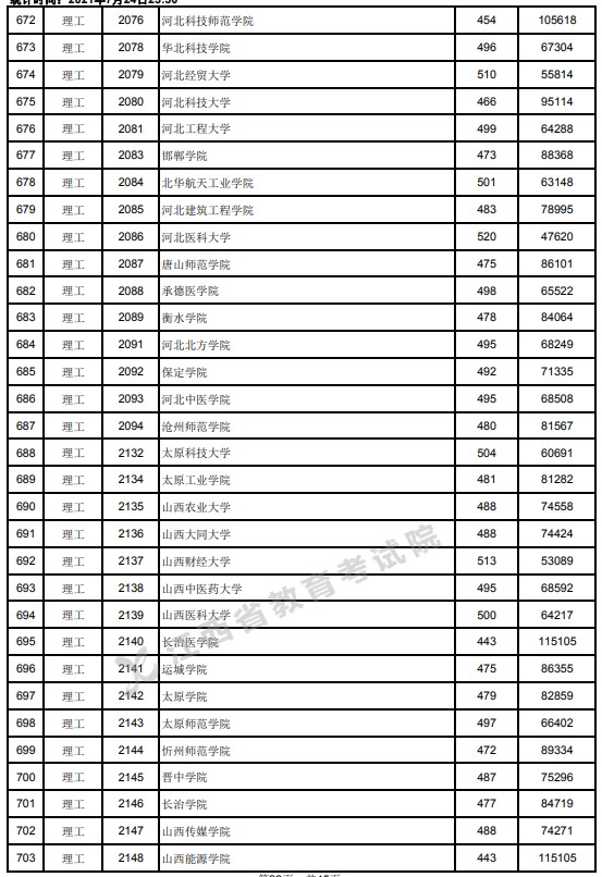 2021江西高考本科二批理工类投档分数线2.jpg