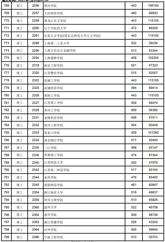 2021江西高考本科二批理工类投档分数线5.jpg