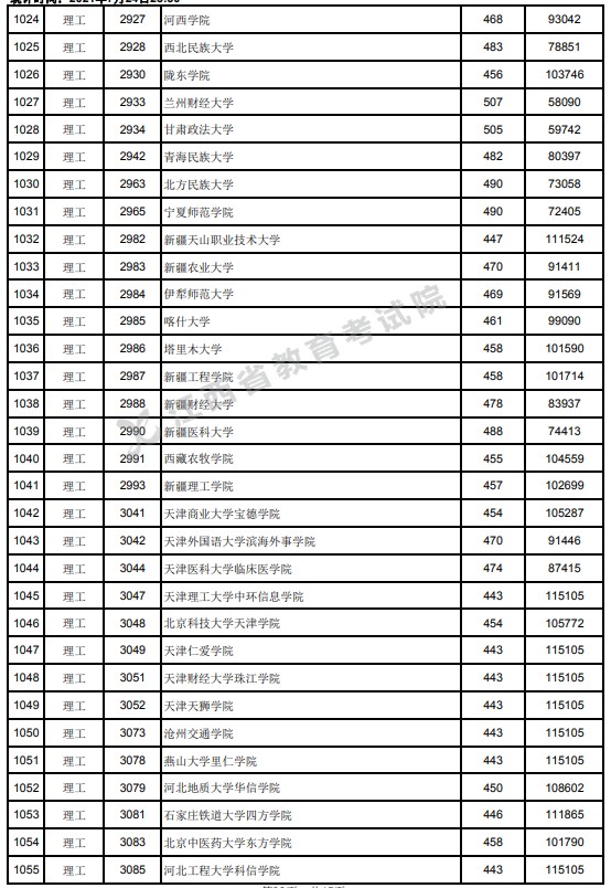 2021江西高考本科二批理工类投档分数线13.jpg