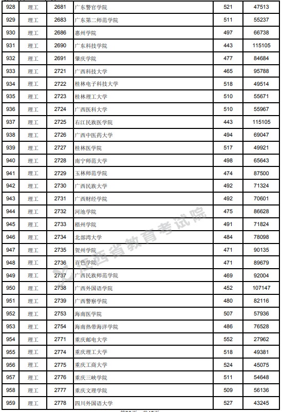 2021江西高考本科二批理工类投档分数线10.jpg