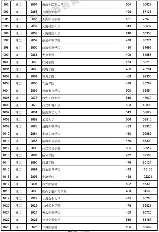 2021江西高考本科二批理工类投档分数线12.jpg