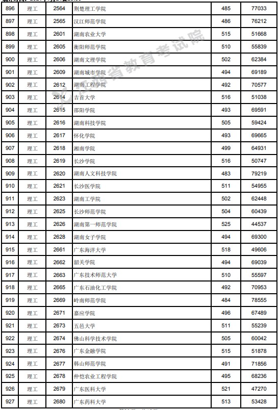 2021江西高考本科二批理工类投档分数线9.jpg