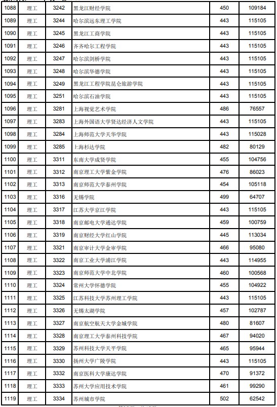 2021江西高考本科二批理工类投档分数线15.jpg