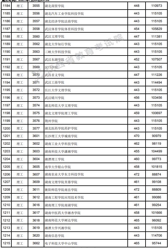 2021江西高考本科二批理工类投档分数线18.jpg