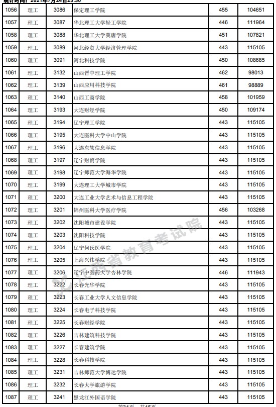 2021江西高考本科二批理工类投档分数线14.jpg